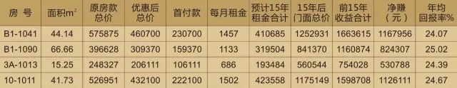 投資天嬌鋪，種下?lián)u錢樹